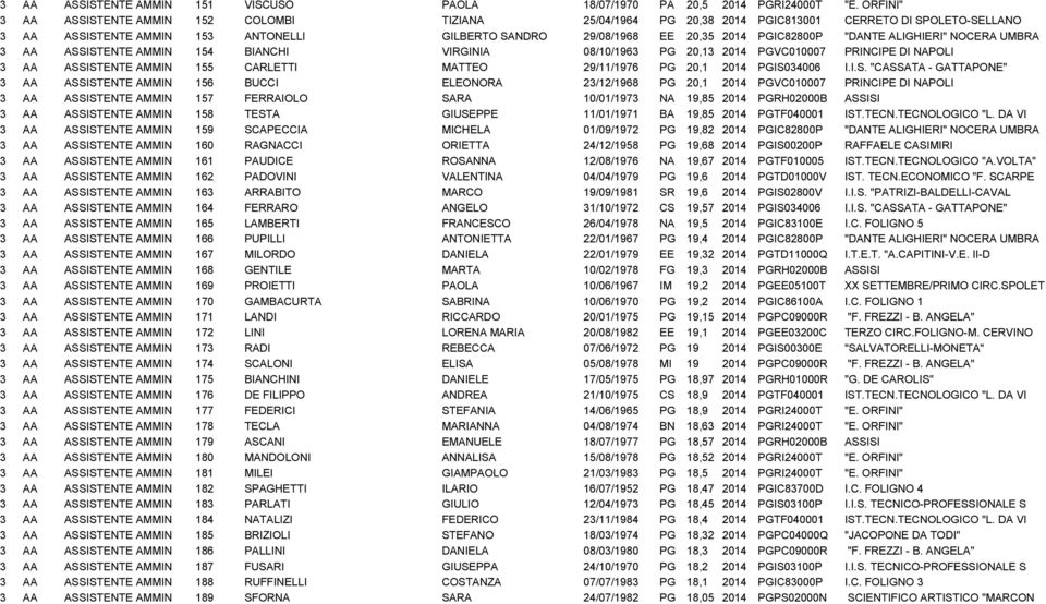 20,35 2014 PGIC82800P "DANTE ALIGHIERI" NOCERA UMBRA 3 AA ASSISTENTE AMMINISTRATIVO 154 BIANCHI VIRGINIA 08/10/1963 PG 20,13 2014 PGVC010007 PRINCIPE DI NAPOLI 3 AA ASSISTENTE AMMINISTRATIVO 155