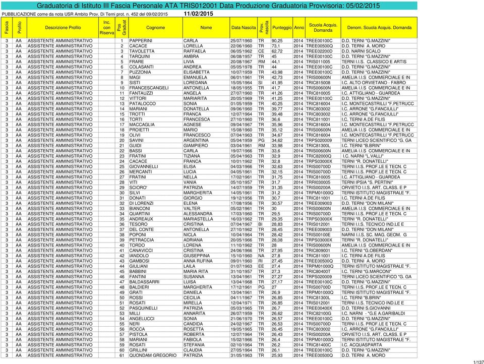 MORO 3 AA ASSISTENTE AMMINISTRATIVO 3 TAVOLETTA RAFFAELA 06/05/1962 CE 62,72 2014 TREE02200D D.D. NARNI SCALO 3 AA ASSISTENTE AMMINISTRATIVO 4 TARQUINI AMBRA 06/08/1957 TR 45 2014 TREE00100C D.D. TERNI "G.