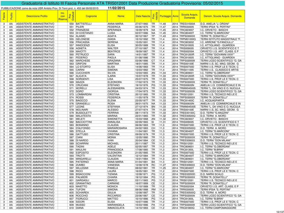 ORSINI" 3 AA ASSISTENTE AMMINISTRATIVO 551 PILERI FEDERICA 05/06/1975 TR 11,47 2014 TRRI030005 TERNI IPSIA "S.
