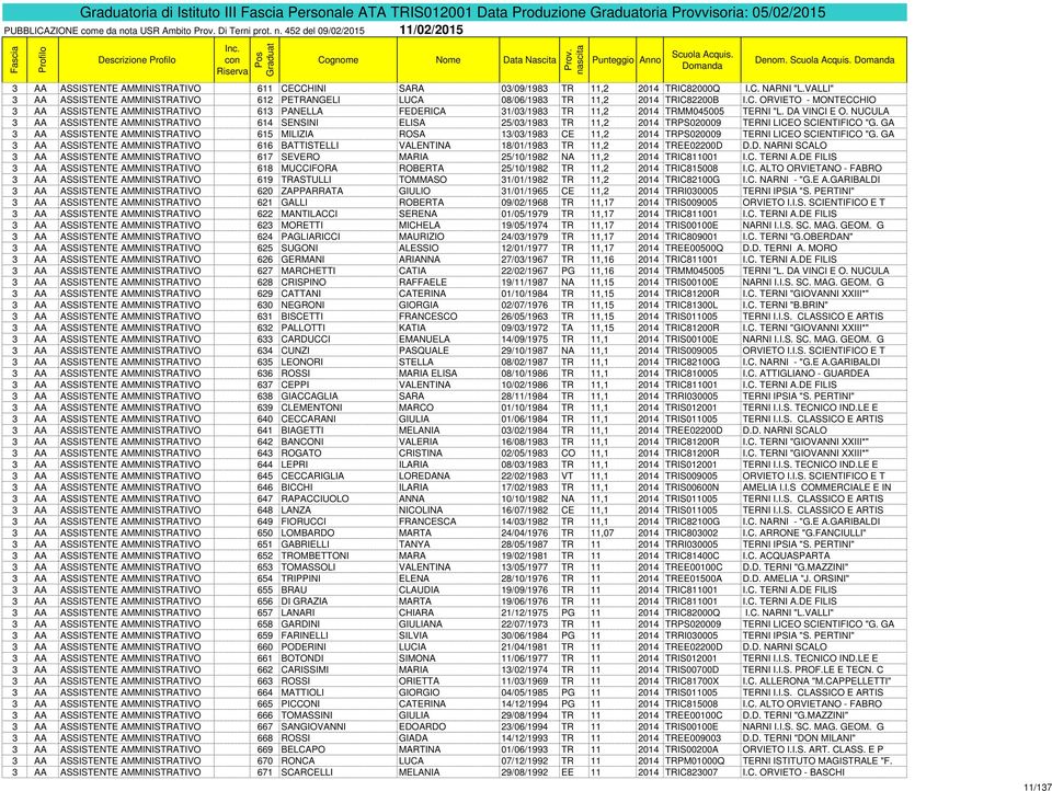 DA VINCI E O. NUCULA 3 AA ASSISTENTE AMMINISTRATIVO 614 SENSINI ELISA 25/03/1983 TR 11,2 2014 TRPS020009 TERNI LICEO SCIENTIFICO "G.
