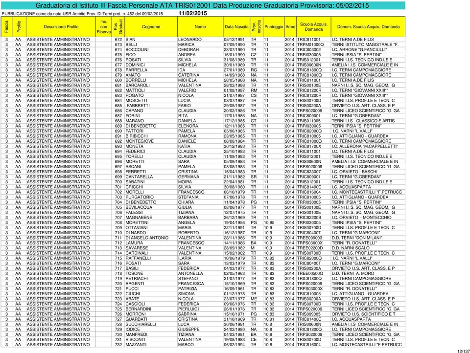 DE FILIS 3 AA ASSISTENTE AMMINISTRATIVO 673 BELLI MARICA 07/09/1990 TR 11 2014 TRPM01000Q TERNI ISTITUTO MAGISTRALE "F.