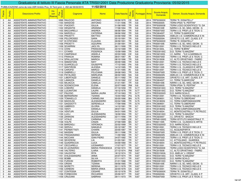 DONATELLI" 3 AA ASSISTENTE AMMINISTRATIVO 1100 MANDOSI ANTONIO 11/01/1996 TR 9,8 2014 TRRI030005 TERNI IPSIA "S.
