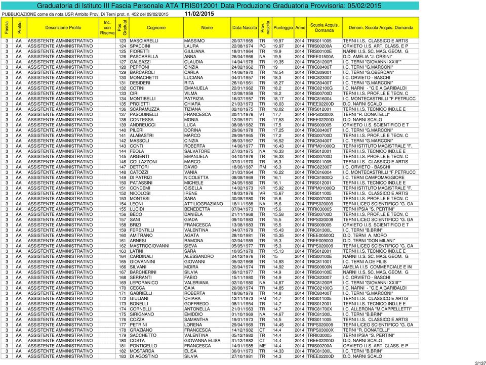I.S. ART. CLASS. E P 3 AA ASSISTENTE AMMINISTRATIVO 125 FIORETTI GIULIANA 18/01/1964 TR 19,9 2014 TRIS00100E NARNI I.I.S. SC. MAG. GEOM.