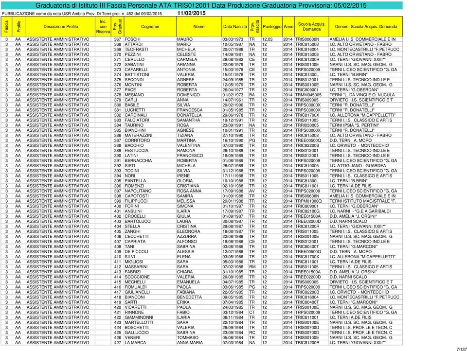 C. MONTECASTRILLI "F.PETRUCC 3 AA ASSISTENTE AMMINISTRATIVO 370 PEZZINI CELESTE 14/09/1981 NA 12 2014 TRIC815008 I.C. ALTO ORVIETANO - FABRO 3 AA ASSISTENTE AMMINISTRATIVO 371 CERULLO CARMELA 29/08/1982 CE 12 2014 TRIC81200R I.
