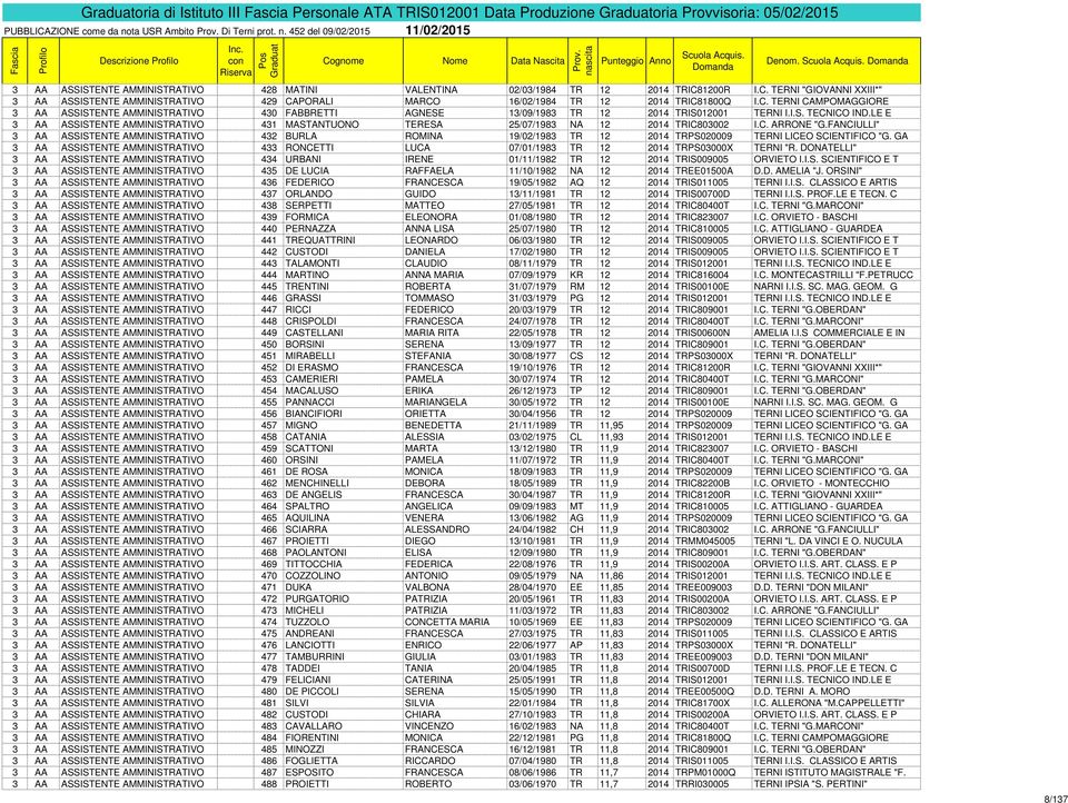 C. TERNI CAMPOMAGGIORE 3 AA ASSISTENTE AMMINISTRATIVO 430 FABBRETTI AGNESE 13/09/1983 TR 12 2014 TRIS012001 TERNI I.I.S. TECNICO IND.