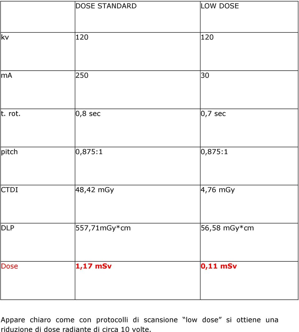 557,71mGy*cm 56,58 mgy*cm Dose 1,17 msv 0,11 msv Appare chiaro come