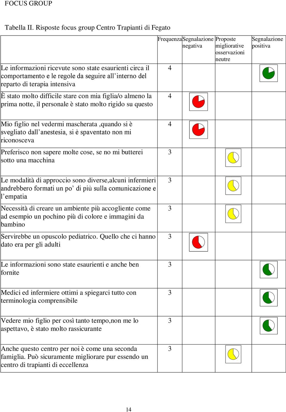 difficile stare con mia figlia/o almeno la prima notte, il personale è stato molto rigido su questo Frequenza Segnalazione negativa 4 4 Proposte migliorative osservazioni neutre Segnalazione positiva