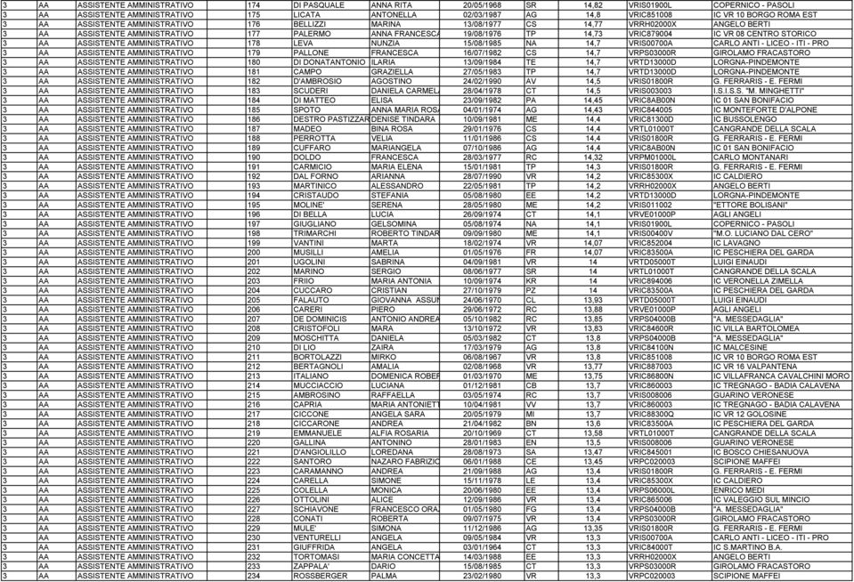 IC VR 08 CENTRO STORICO 3 AA ASSISTENTE AMMINISTRATIVO 178 LEVA NUNZIA 15/08/1985 NA 14,7 VRIS00700A CARLO ANTI - LICEO - ITI - PRO 3 AA ASSISTENTE AMMINISTRATIVO 179 PALLONE FRANCESCA 16/07/1982 CS