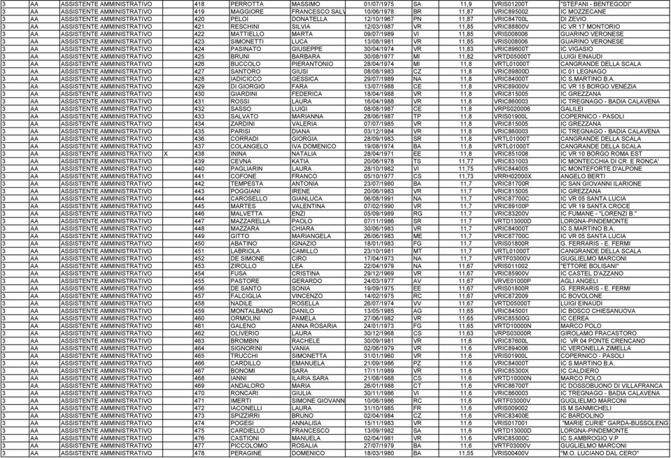 MONTORIO 3 AA ASSISTENTE AMMINISTRATIVO 422 MATTIELLO MARTA 09/07/1989 VI 11,85 VRIS008006 GUARINO VERONESE 3 AA ASSISTENTE AMMINISTRATIVO 423 SIMONETTI LUCA 13/08/1981 VR 11,85 VRIS008006 GUARINO