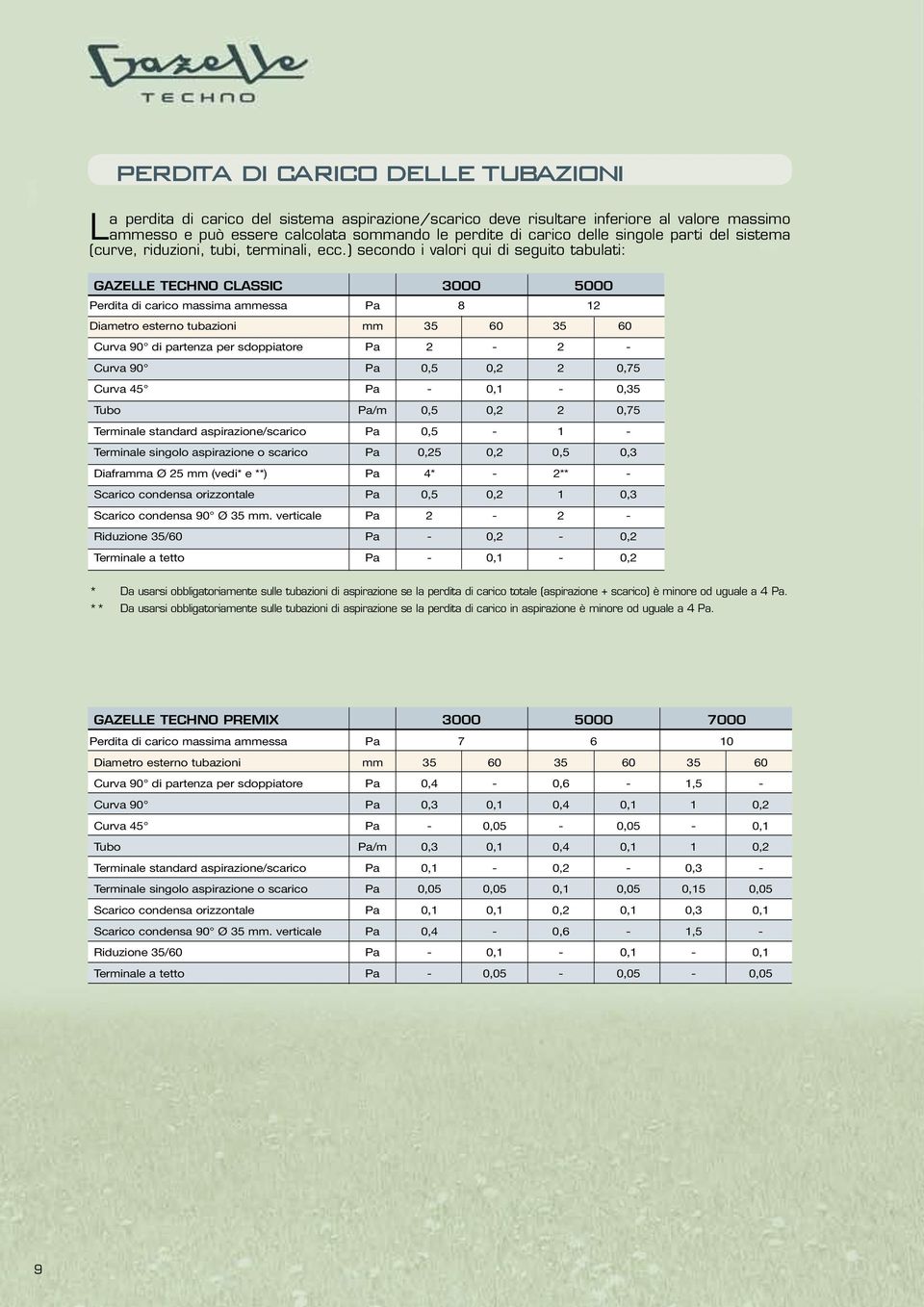 ) secondo i valori qui di seguito tabulati: GAZELLE TECHNO CLASSIC 3000 5000 Perdita di carico massima ammessa Pa 8 12 Diametro esterno tubazioni mm 35 60 35 60 Curva 90 di partenza per sdoppiatore