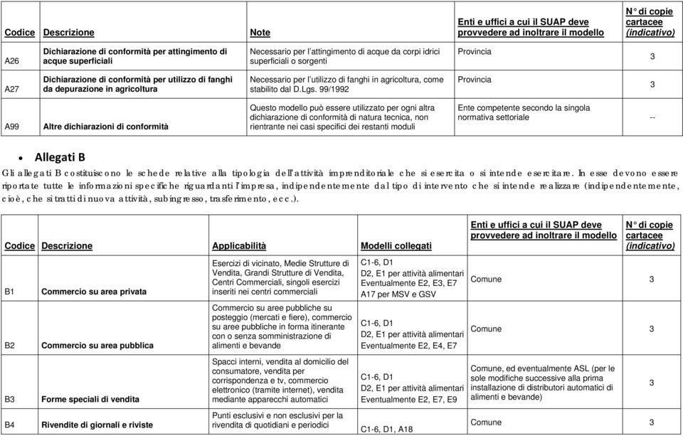 99/1992 Provincia A99 Altre dichiarazioni di conformità Questo modello può essere utilizzato per ogni altra dichiarazione di conformità di natura tecnica, non rientrante nei casi specifici dei