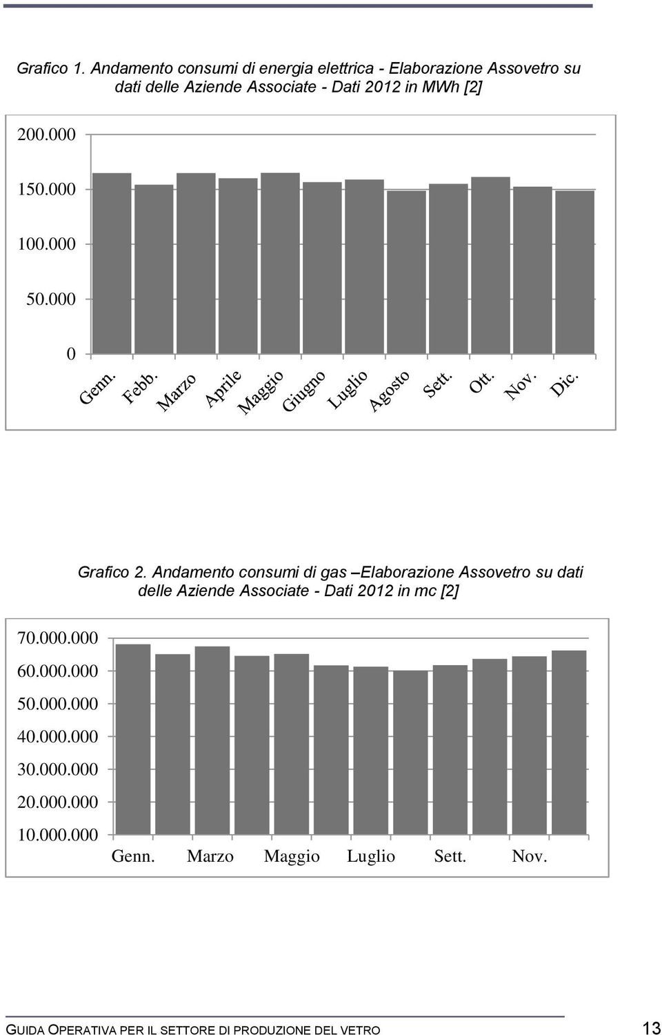 MWh [2] 200.000 150.000 100.000 50.000 0 Grafico 2.