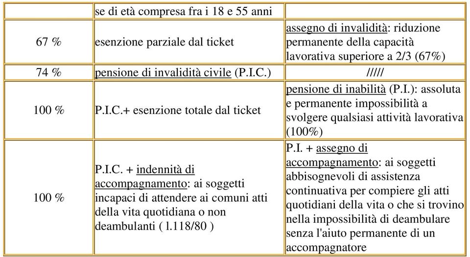 I.C. + indennità di accompagnamento: ai soggetti incapaci di attendere ai comuni atti della vita quotidiana o non deambulanti ( l.118/80 ) P.I. + assegno di accompagnamento: ai soggetti