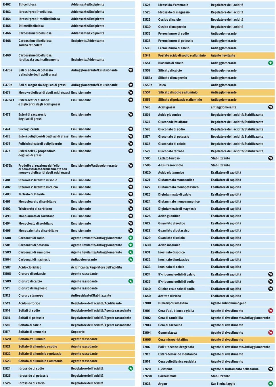 Carbossimetilcellulosa idrolizzata enzimaticamente E 470a Sali di sodio, di potassio e di calcio degli acidi grassi E 538 Ferrocianuro di calcio E 541 Fosfato acido di sodio e alluminio Agente