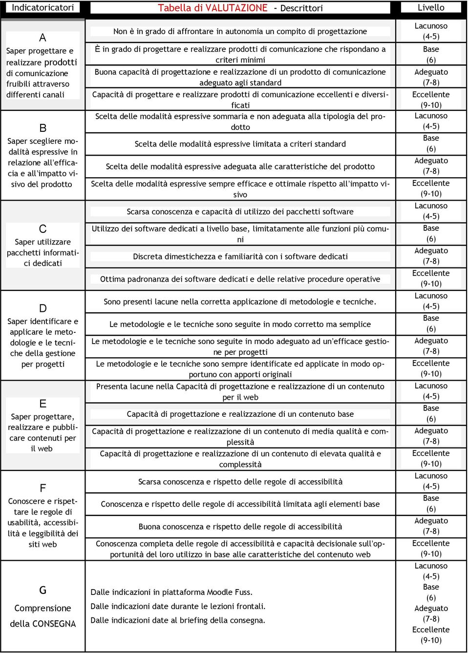 Saper progettare, realizzare e pubblicare contenuti per il web F Conoscere e rispettare le regole di usabilità, accessibilità e leggibilità dei siti web G Comprensione della CONSEGNA Non è in grado