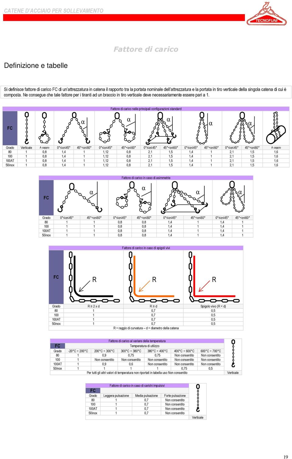 Fattore di carico nelle principali configurazioni standard FC Grado Verticale A cappio 0 45 45 < 60 0 45 45 < 60 0 45 45 < 60 0 45 45 < 60 0 45 45 < 60 A cappio 80 1 0,8 1,4 1 1,12 0,8 2,1 1,5 1,4 1