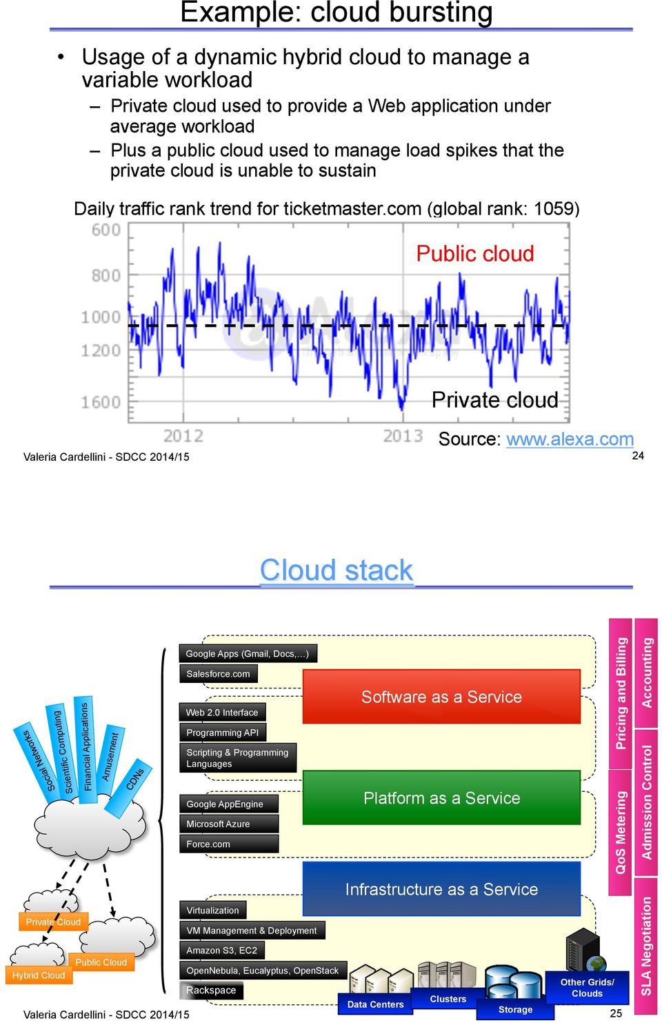 com Valeria Cardellini - SDCC 2014/15 24 Cloud stack Scientific Computing Financial Applications Private Cloud Amusement Google Apps (Gmail, Docs, ) Salesforce.com Web 2.