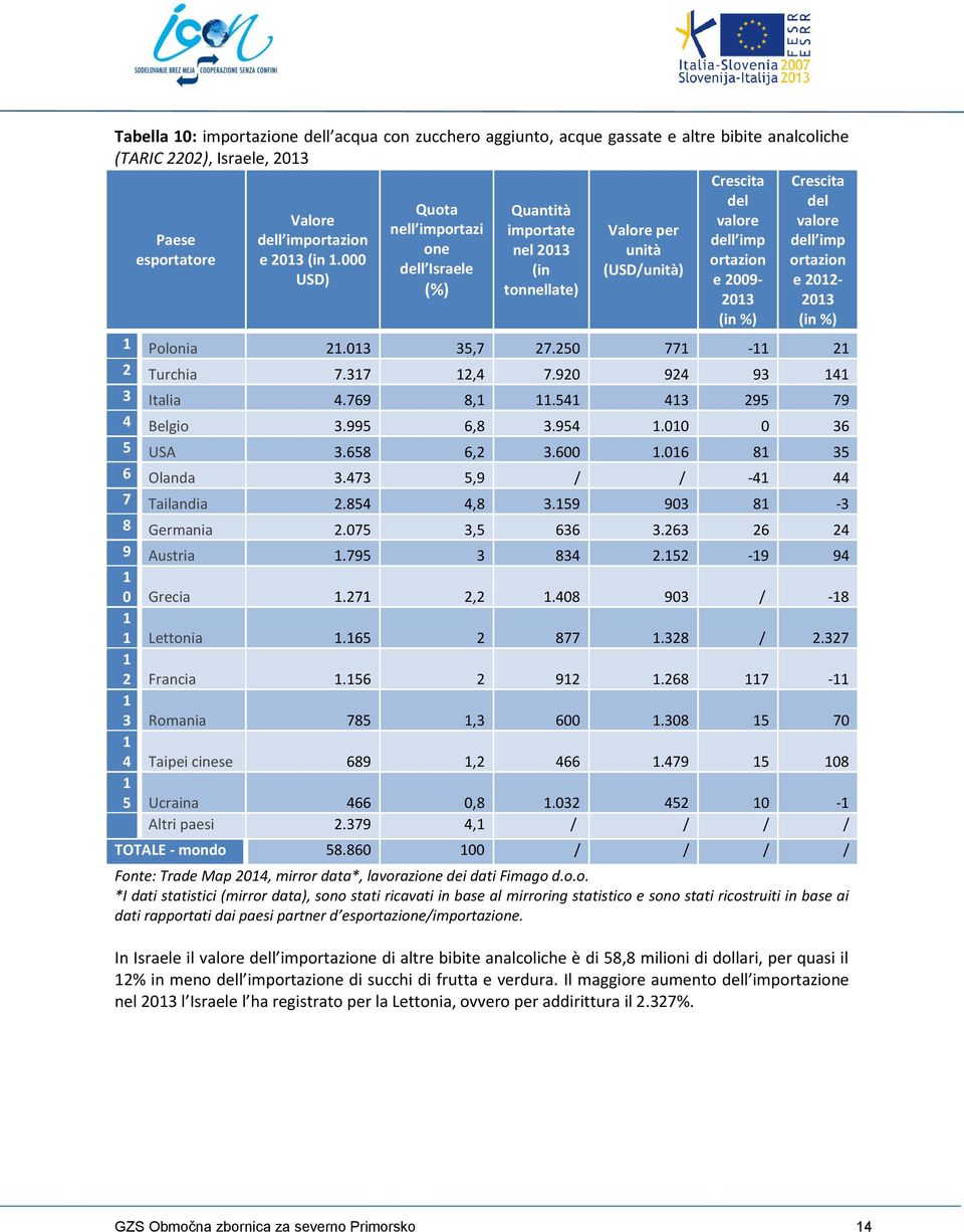 000 ortazion ortazion dell Israele (in (USD/unità) USD) e 2009- e 202- (%) tonnellate) 203 203 (in %) (in %) Polonia 2.03 35,7 27.250 77-2 2 Turchia 7.37 2,4 7.920 924 93 4 3 Italia 4.769 8,.