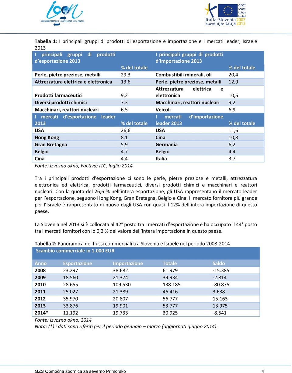 Attrezzatura elettrica e Prodotti farmaceutici 9,2 elettronica 0,5 Diversi prodotti chimici 7,3 Macchinari, reattori nucleari 9,2 Macchinari, reattori nucleari 6,5 Veicoli 6,9 I mercati d