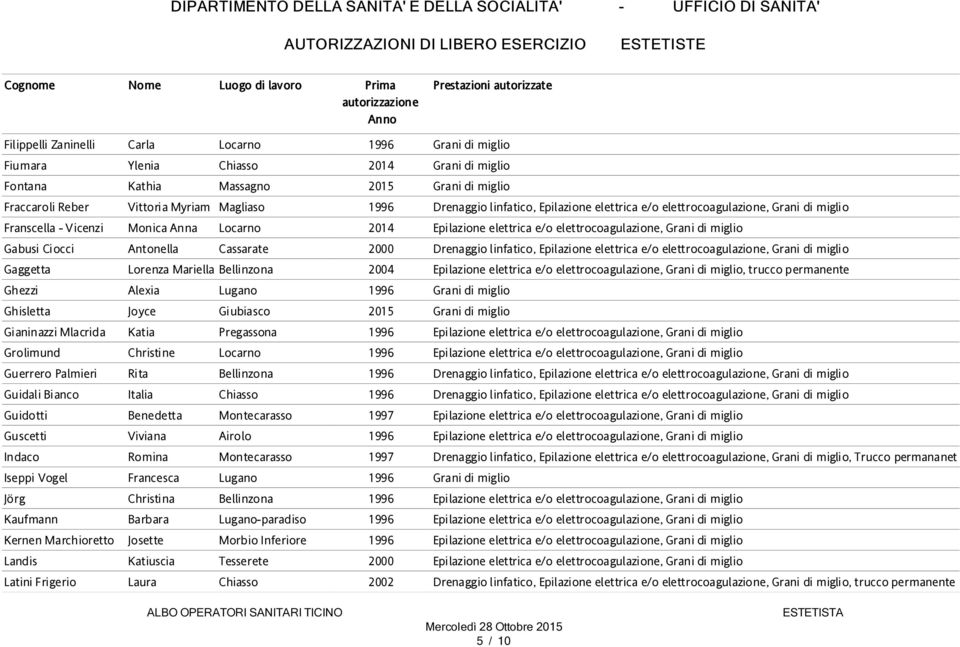 Locarno 1996 Guerrero Palmieri Rita Bellinzona 1996 Guidali Bianco Italia Chiasso 1996 Guidotti Benedetta Montecarasso 1997 Guscetti Viviana Airolo 1996 Indaco Romina Montecarasso 1997 Iseppi Vogel