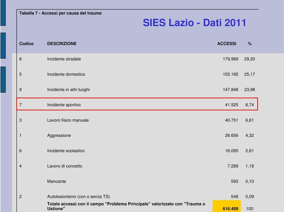 525 6,74 3 Lavoro fisico manuale 40.751 6,61 1 Aggressione 26.656 4,32 6 Incidente scolastico 16.095 2,61 4 Lavoro di concetto 7.