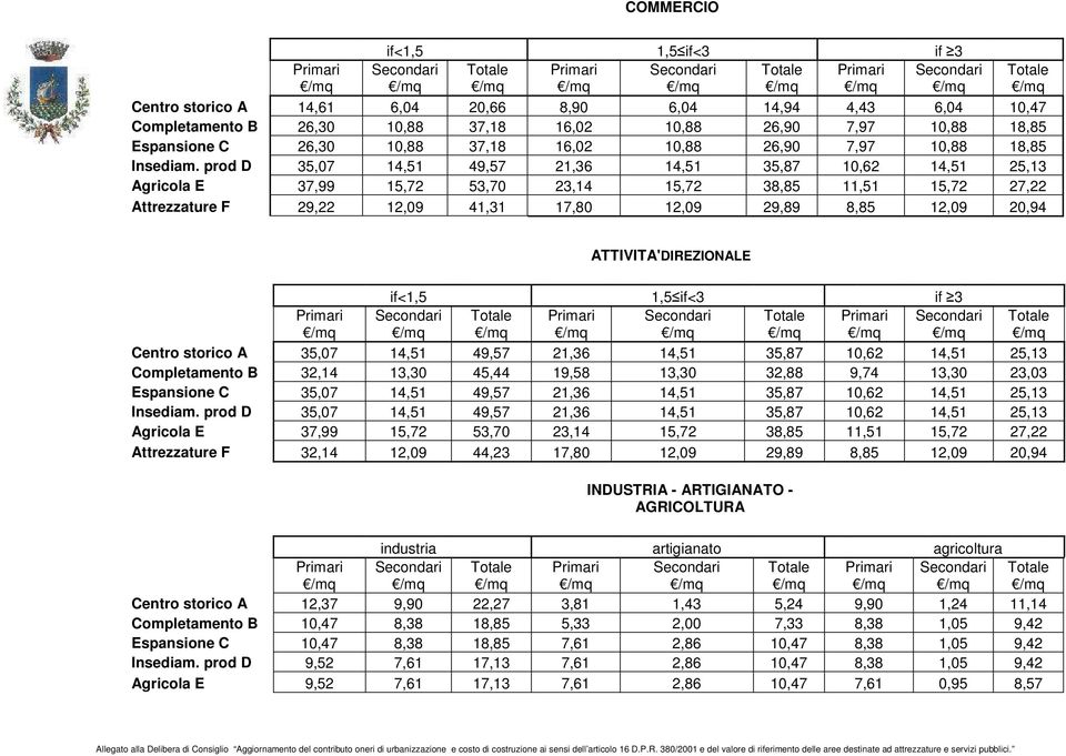 prod D 35,07 14,51 49,57 21,36 14,51 35,87 10,62 14,51 25,13 Agricola E 37,99 15,72 53,70 23,14 15,72 38,85 11,51 15,72 27,22 Attrezzature F 29,22 12,09 41,31 17,80 12,09 29,89 8,85 12,09 20,94