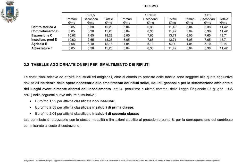 prod D 10,62 7,65 18,28 6,05 7,65 13,71 6,05 7,65 13,71 Agricola E 7,08 5,10 12,18 4,04 5,10 9,14 4,04 5,10 9,14 Attrezzature F 8,85 6,38 15,23 5,04 6,38 11,42 5,04 6,38 11,42 2.