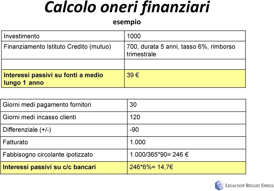 Giorni medi pagamento fornitori 30 Giorni medi incasso clienti 120 Differenziale (+/-) -90