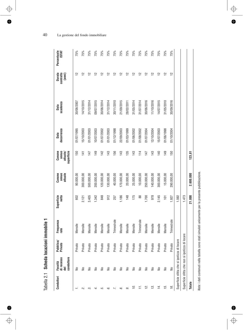 scadenza Durata contratto (anni) Percentuale ISTAT 1. No Privato Mensile 602 90.000,00 150 01/07/1995 30/06/2007 12 75% 2. No Privato Mensile 2.121 300.000,00 141 15/10/2003 14/10/2015 12 75% 3.