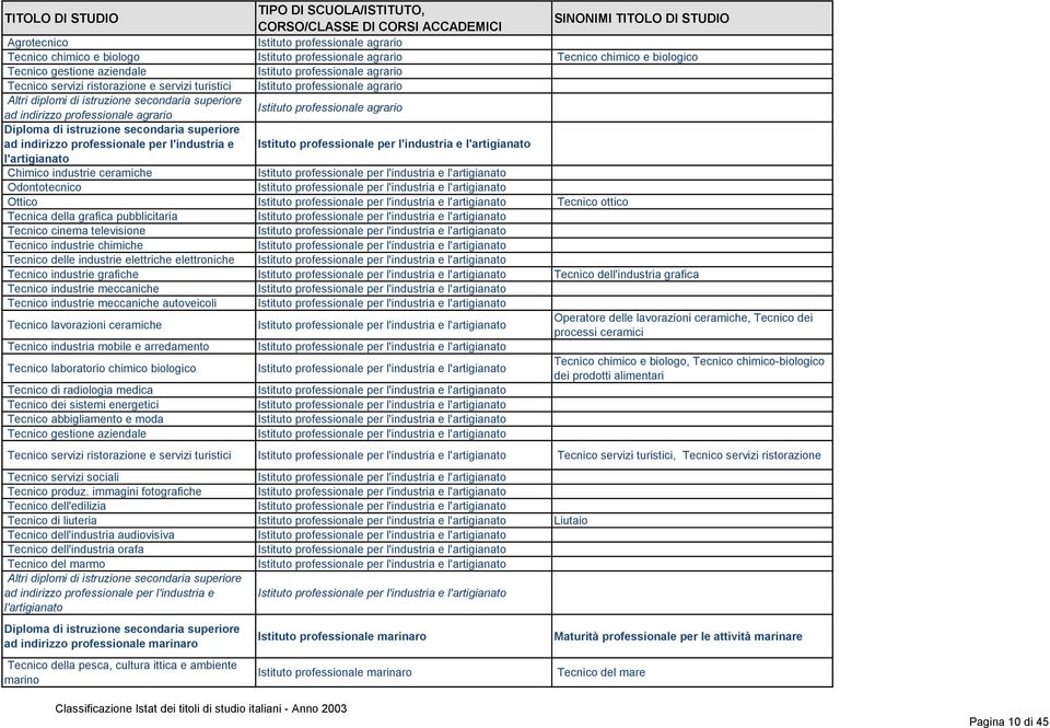 Tecnica della grafica pubblicitaria Tecnico cinema televisione Tecnico industrie chimiche Tecnico delle industrie elettriche elettroniche Tecnico industrie grafiche Tecnico dell'industria grafica