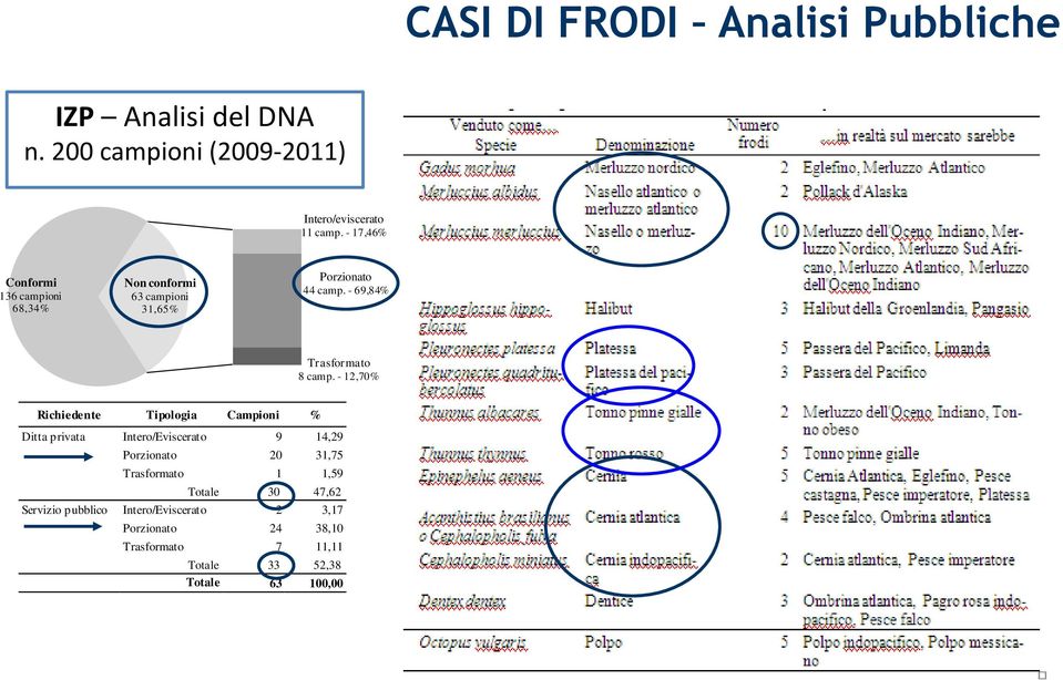 - 12,70% Richiedente Tipologia Campioni % Ditta privata Intero/Eviscerato 9 14,29 Porzionato 20 31,75 Trasformato 1 1,59 Totale 30 47,62 Servizio pubblico Intero/Eviscerato 2 3,17