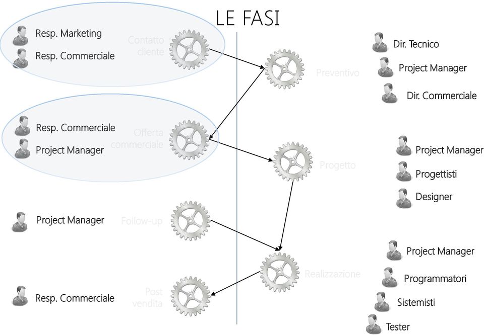 Commerciale Offerta commerciale Project Manager Progetto Project Manager