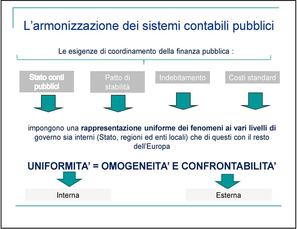 uniforme dei fenomeni ai vari livelli di governo sia interni (Stato, regioni ed enti locali)