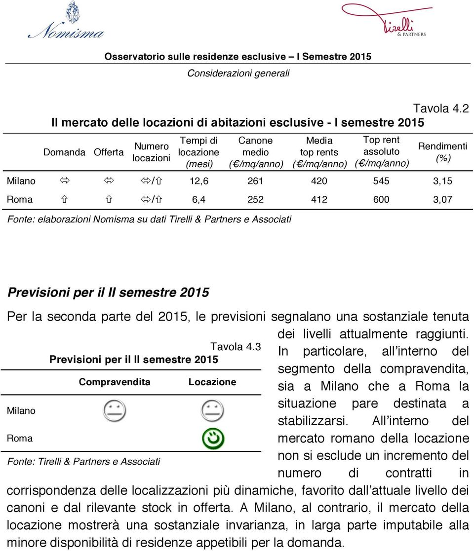 assoluto ( /mq/anno) Rendimenti (%) Milano / 12,6 261 420 545 3,15 Roma / 6,4 252 412 600 3,07 Fonte: elaborazioni Nomisma su dati Tirelli & Partners e Associati Previsioni per il II semestre 2015