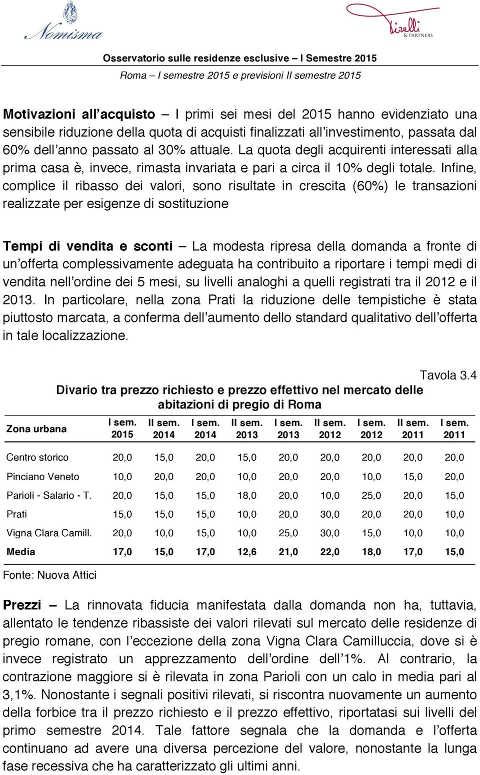 Infine, complice il ribasso dei valori, sono risultate in crescita (60%) le transazioni realizzate per esigenze di sostituzione Tempi di vendita e sconti La modesta ripresa della domanda a fronte di