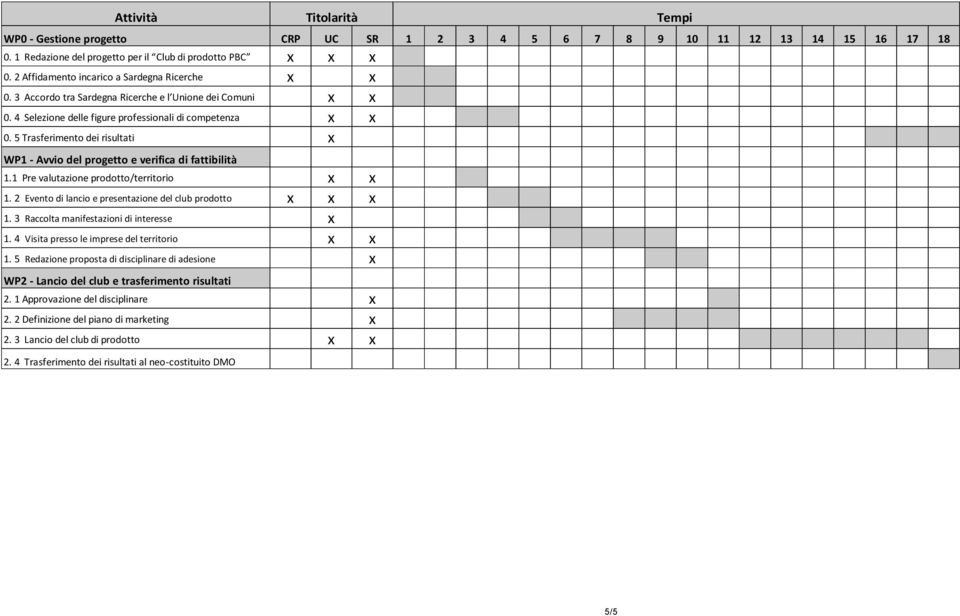 5 Trasferimento dei risultati x WP1 - Avvio del progetto e verifica di fattibilità 1.1 Pre valutazione prodotto/territorio x x 1. 2 Evento di lancio e presentazione del club prodotto x x x 1.