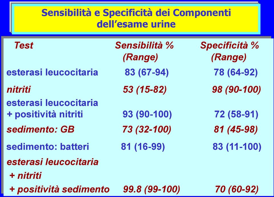 GB 73 (32-100) 81 (45-98) sedimento: batteri 81 (16-99) 83 (11-100) esterasi leucocitaria + nitriti