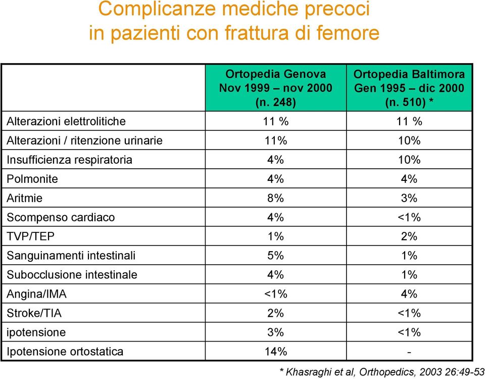 Angina/IMA Stroke/TIA ipotensione Ipotensione ortostatica Ortopedia Genova Nov 1999 nov 2000 (n.