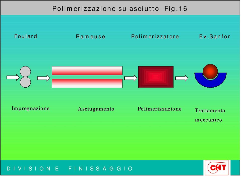 Ev.Sanfor Impregnazione