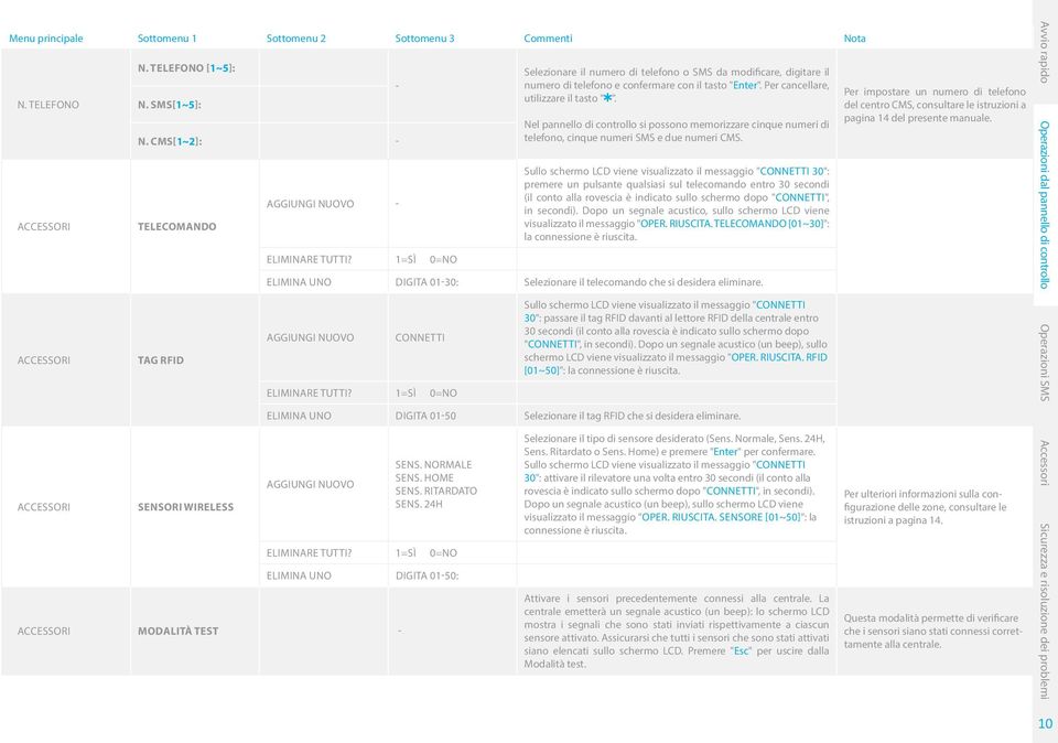 Nel pannello di controllo si possono memorizzare cinque numeri di telefono, cinque numeri SMS e due numeri CMS.