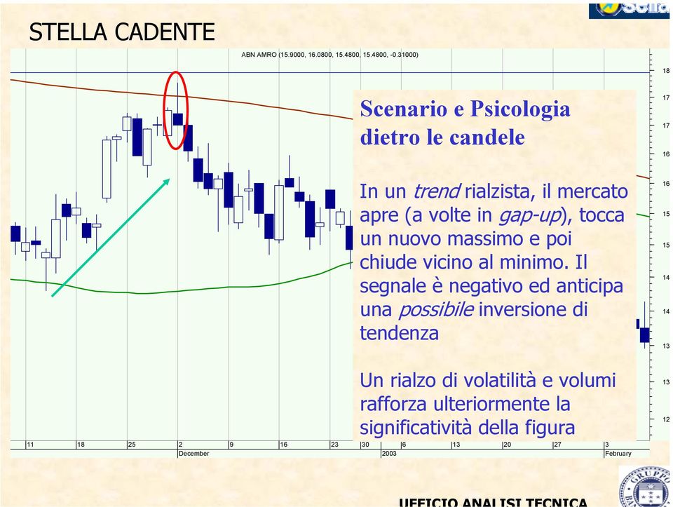 gap-up), tocca un nuovo massimo e poi chiude vicino al minimo.