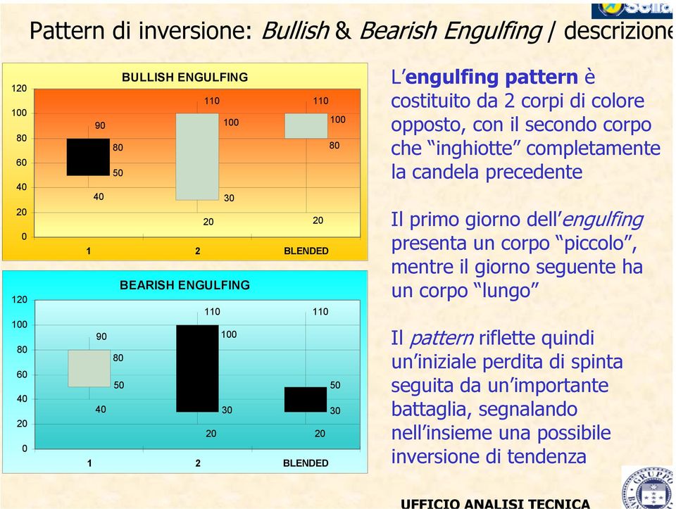 inghiotte completamente la candela precedente Il primo giorno dell engulfing presenta un corpo piccolo, mentre il giorno seguente ha un corpo lungo