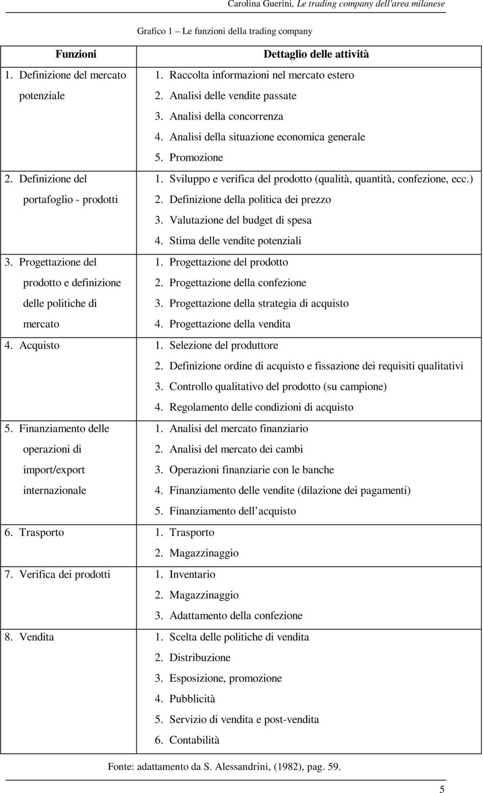 Sviluppo e verifica del prodotto (qualità, quantità, confezione, ecc.) portafoglio prodotti. Definizione della politica dei prezzo. Valutazione del budget di spesa. Stima delle vendite potenziali.