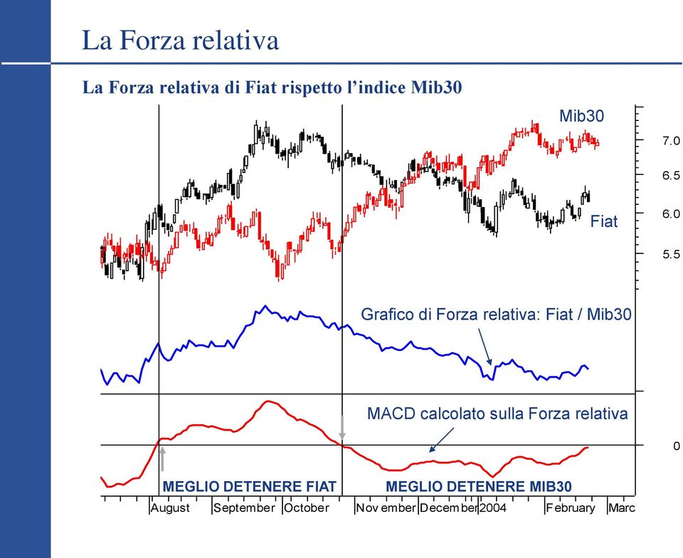 5 Grafico di Forza relativa: Fiat / Mib30 MACD calcolato sulla Forza