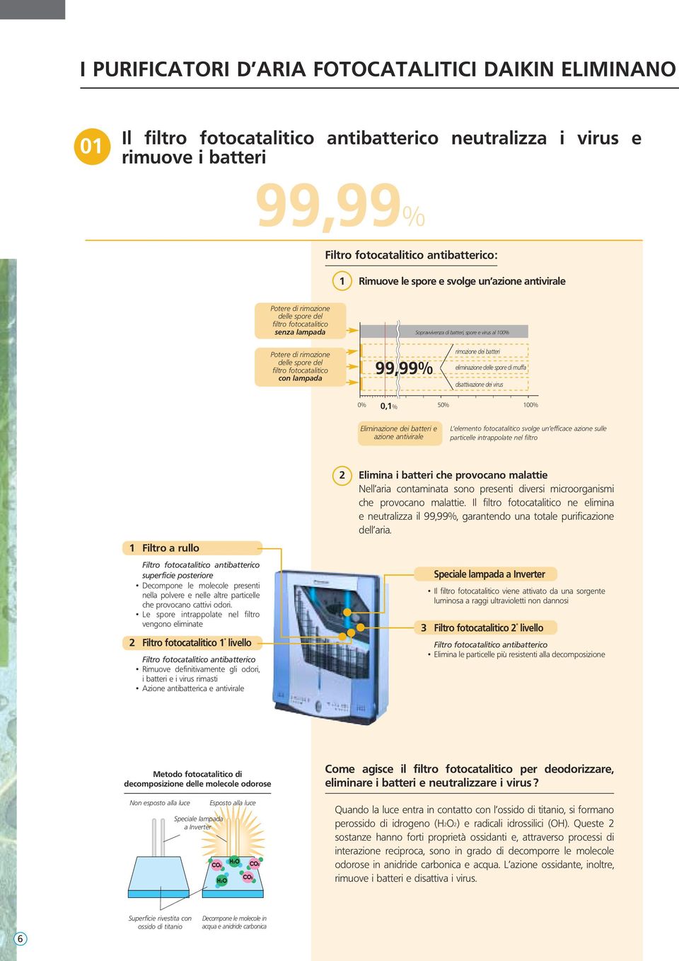 fotocatalitico con lampada 99,99% rimozione dei batteri eliminazione delle spore di muffa disattivazione dei virus 0% 50% 100% 0,1% Eliminazione dei batteri e azione antivirale L elemento