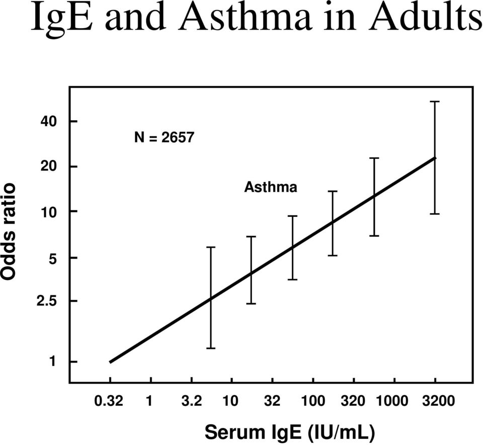 5 Asthma 1 0.32 1 3.