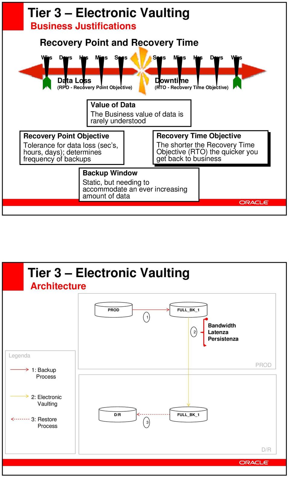 Recovery Time hours, days); determines Objective (RTO) the the quicker you frequency of of backups get get back to to business Backup Window Static, but but needing to to accommodate an an ever