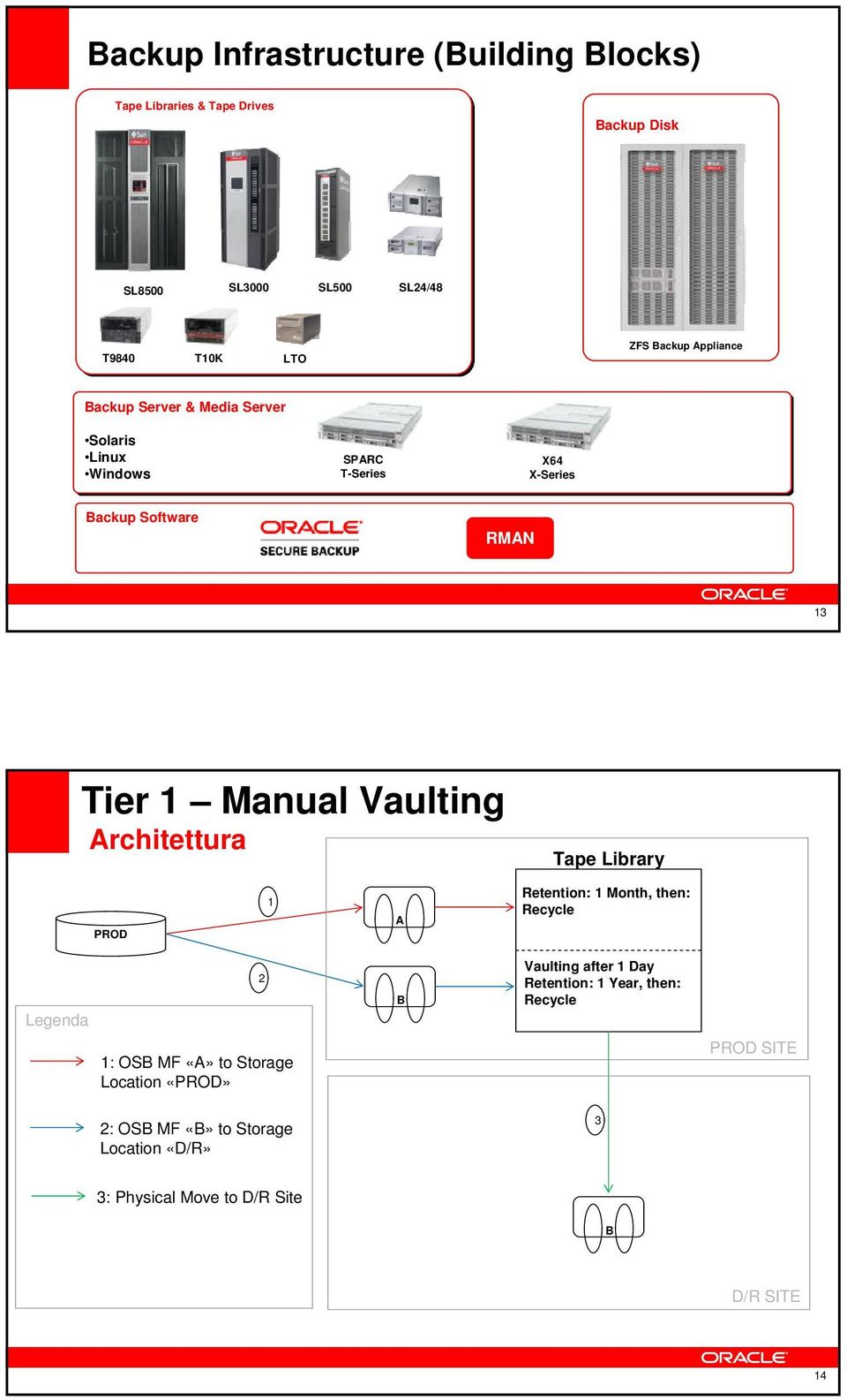 Architettura Tape Library PROD 1 A Retention: 1 Month, then: Recycle Legenda 2 B Vaulting after 1 Day Retention: 1 Year, then: Recycle