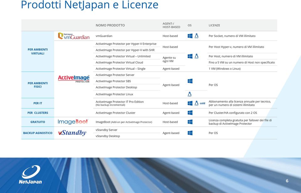 numero di VM illimitato Fino a 5 VM su un numero di Host non specificato ActiveImage Protector Virtual Single Agent-based 1 VM (Windows o Linux) ActiveImage Protector Server PER AMBIENTI FISICI