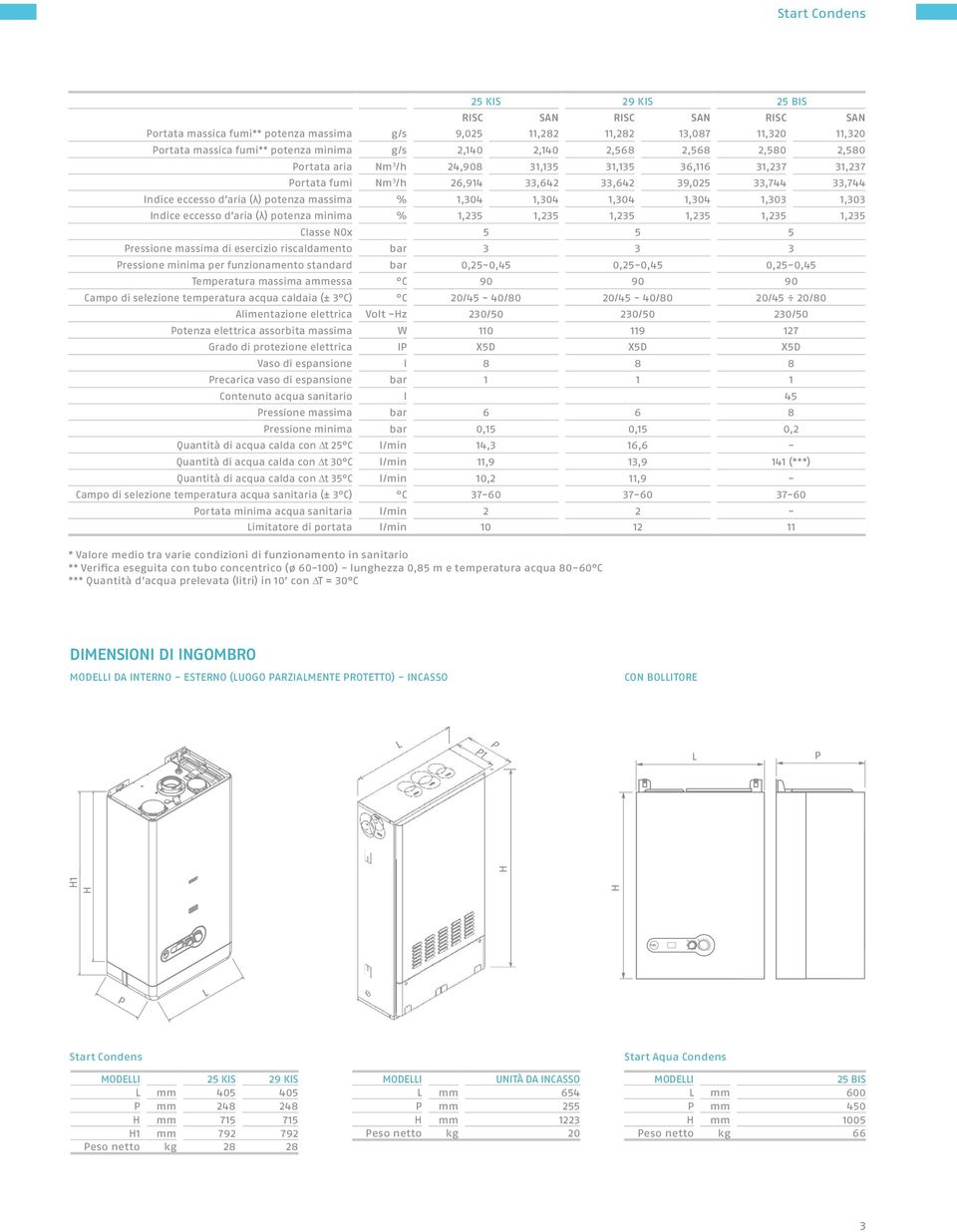 1,34 1,33 1,33 Indice eccesso d aria (λ) potenza minima % 1,235 1,235 1,235 1,235 1,235 1,235 Classe NOx 5 5 5 Pressione massima di esercizio riscaldamento bar 3 3 3 Pressione minima per